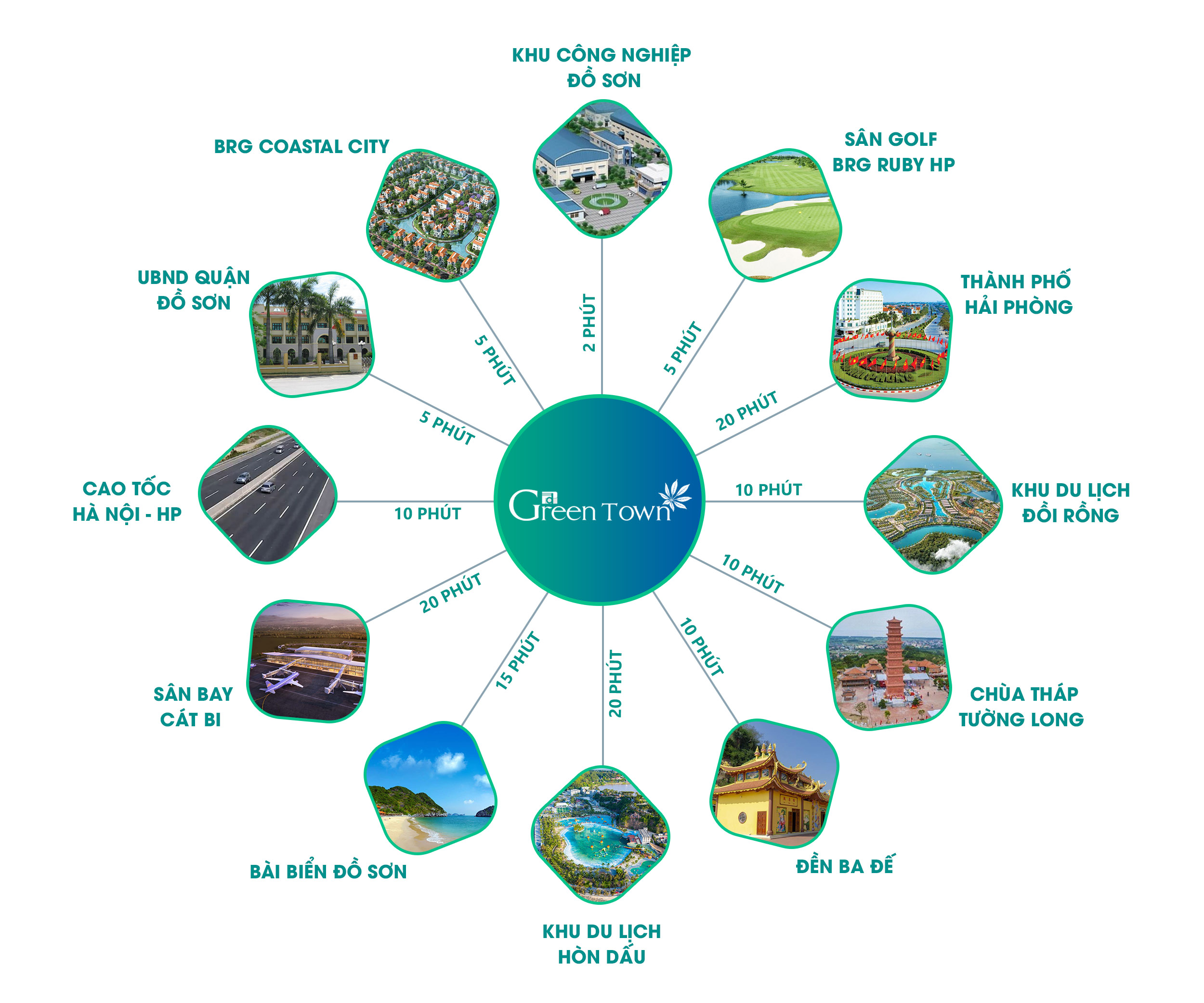 Liên kết vùng Green Town